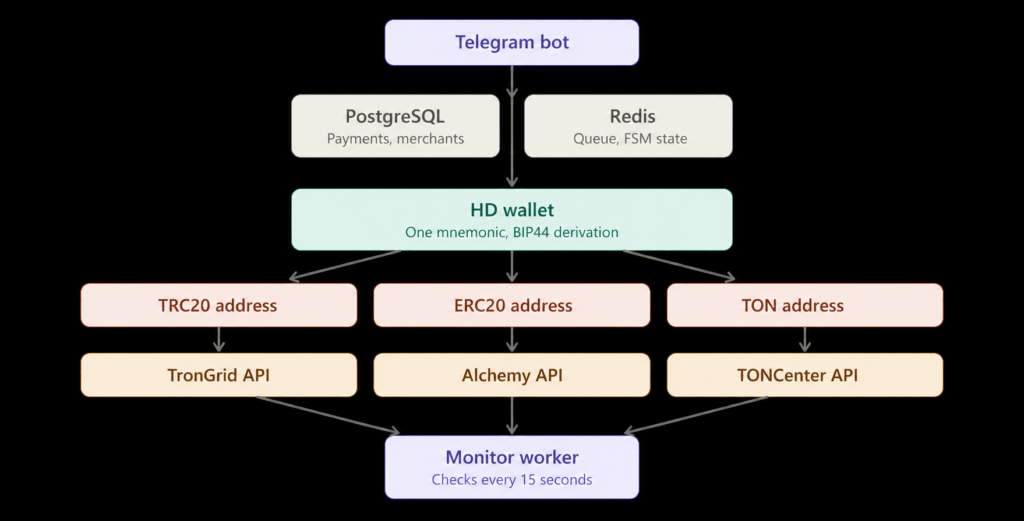 CryptoPay Bot — Multi-Chain USDT Payment Bot for Telegram (TRC20 + ERC20 + TON)